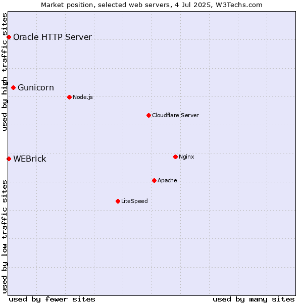 Market position of Gunicorn vs. Oracle HTTP Server vs. WEBrick