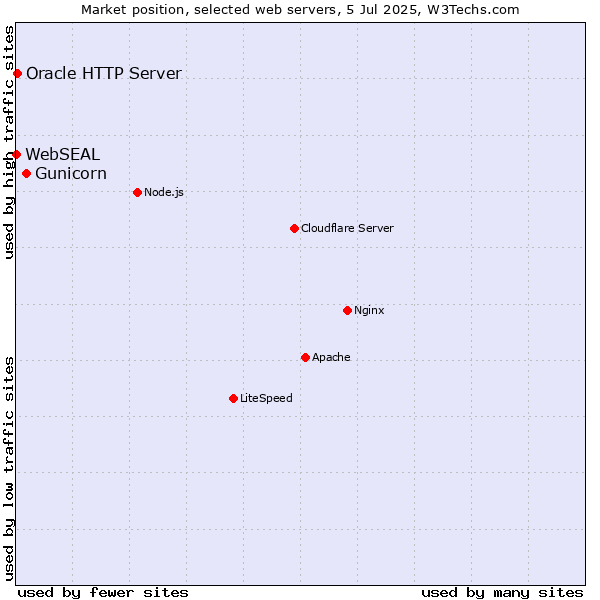 Market position of Gunicorn vs. Oracle HTTP Server vs. WebSEAL