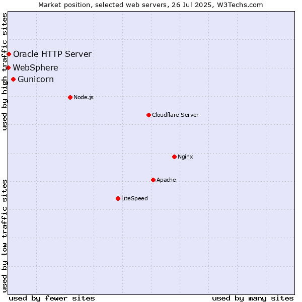 Market position of Gunicorn vs. Oracle HTTP Server vs. WebSphere