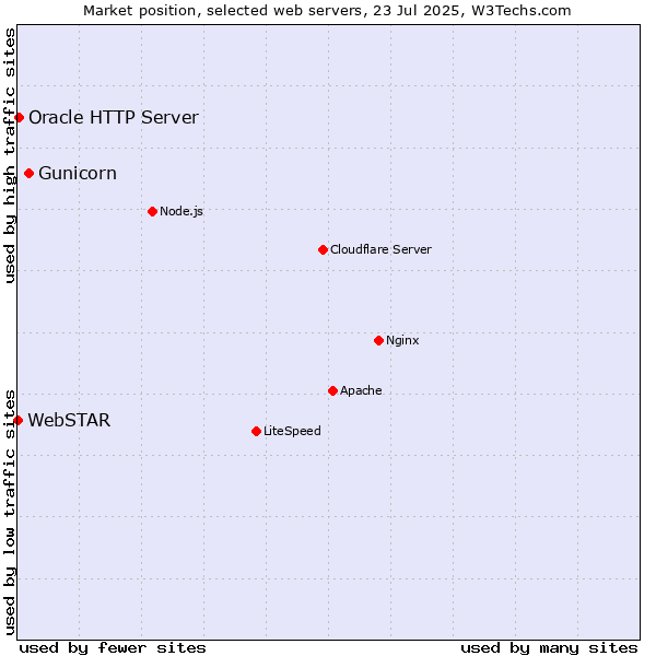 Market position of Gunicorn vs. Oracle HTTP Server vs. WebSTAR