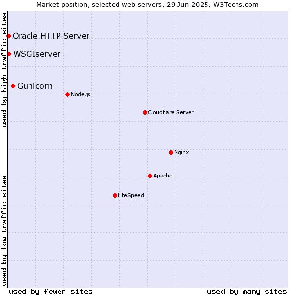 Market position of Gunicorn vs. WSGIserver vs. Oracle HTTP Server