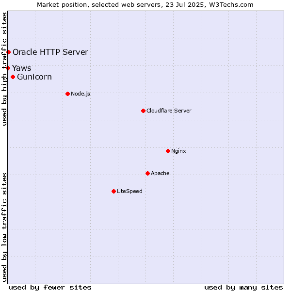 Market position of Gunicorn vs. Oracle HTTP Server vs. Yaws