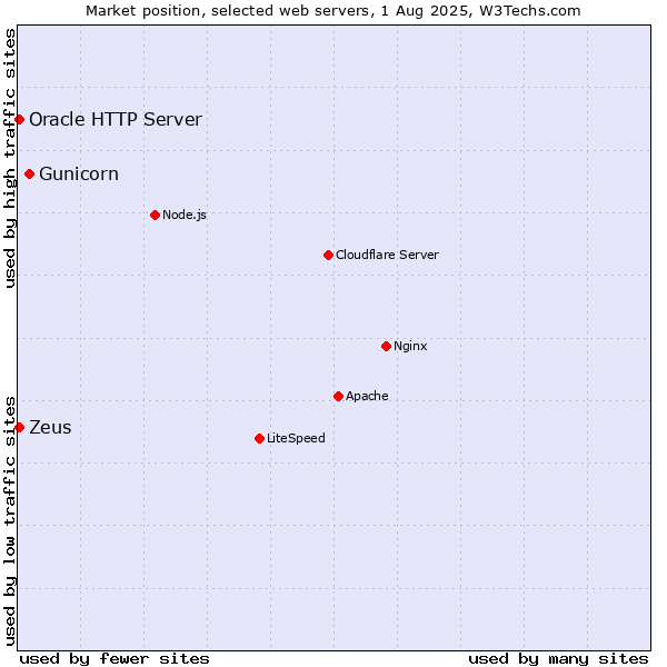 Market position of Gunicorn vs. Zeus vs. Oracle HTTP Server