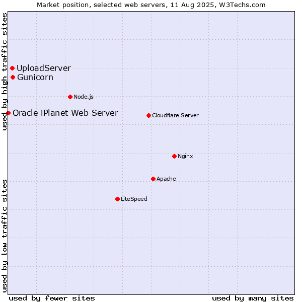 Market position of Gunicorn vs. UploadServer vs. Oracle iPlanet Web Server