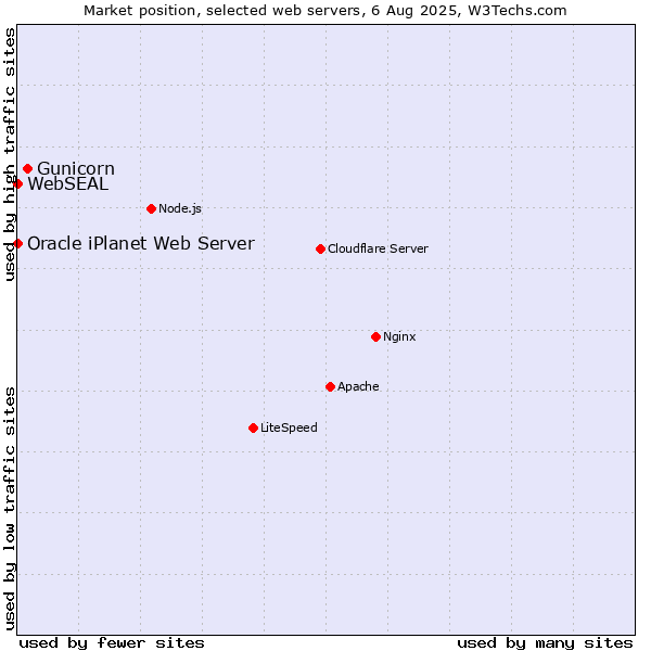 Market position of Gunicorn vs. Oracle iPlanet Web Server vs. WebSEAL
