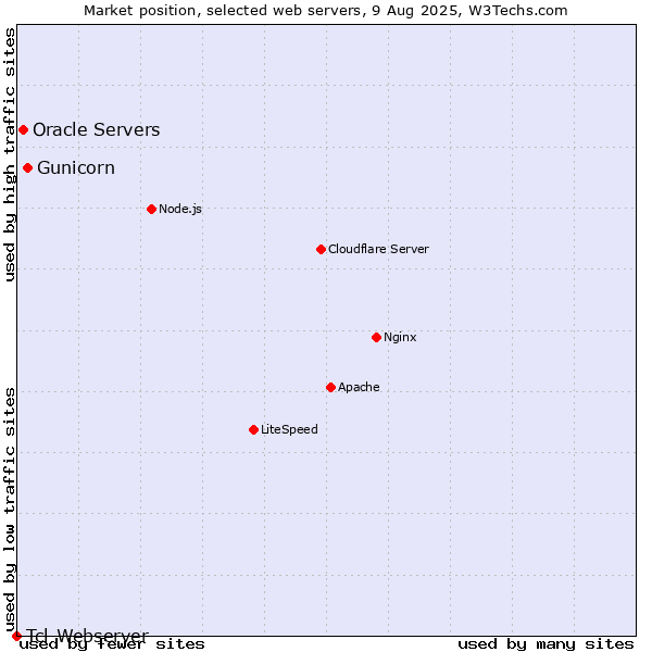 Market position of Gunicorn vs. Oracle Servers vs. Tcl-Webserver