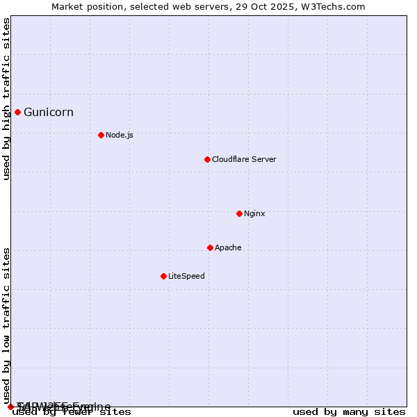 Market position of Gunicorn vs. SAP J2EE Engine vs. Tcl-Webserver