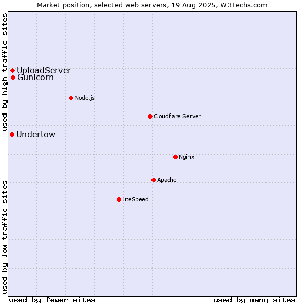 Market position of Gunicorn vs. UploadServer vs. Undertow