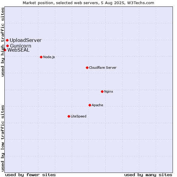 Market position of Gunicorn vs. UploadServer vs. WebSEAL