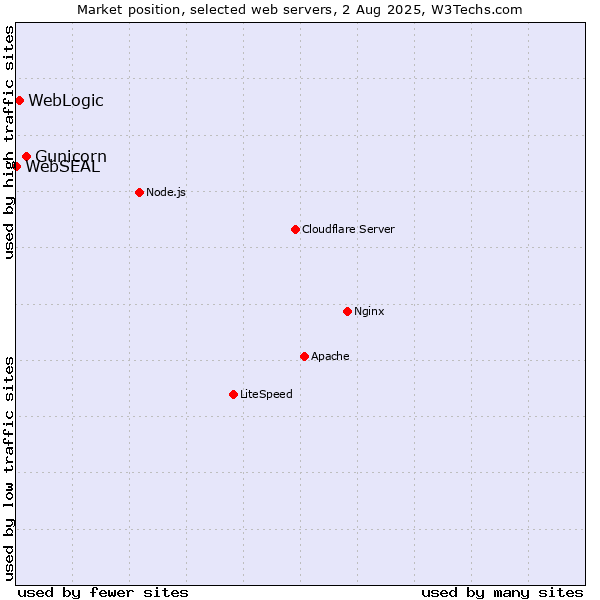 Market position of Gunicorn vs. WebLogic vs. WebSEAL