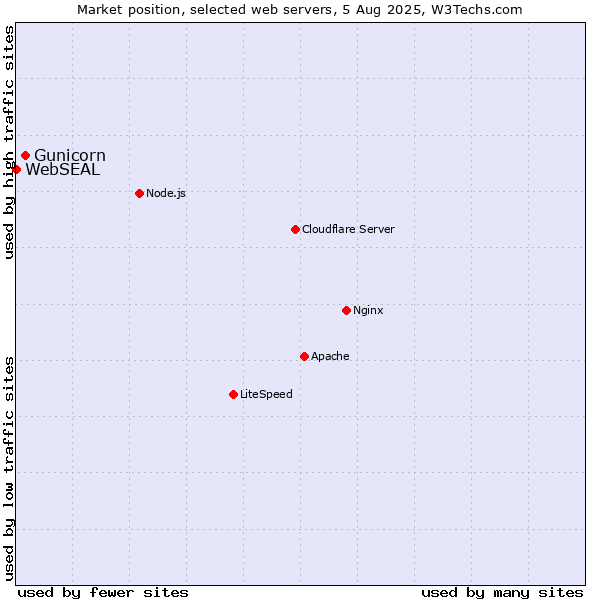 Market position of Gunicorn vs. WebSEAL