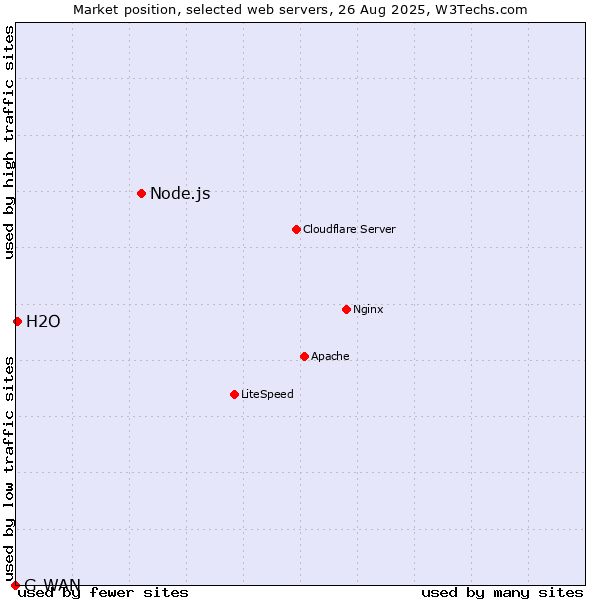 Market position of Node.js vs. H2O vs. G-WAN