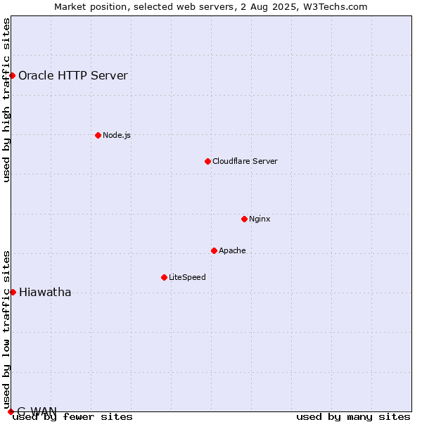 Market position of Hiawatha vs. Oracle HTTP Server vs. G-WAN