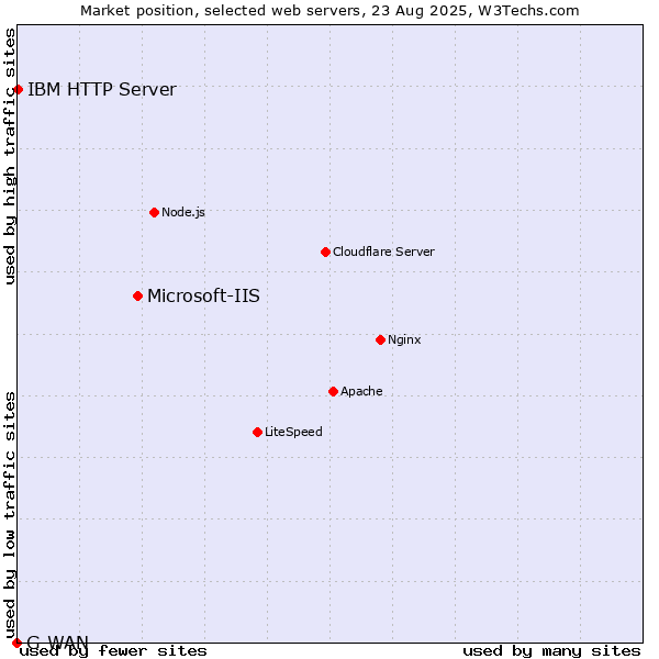 Market position of Microsoft-IIS vs. IBM HTTP Server vs. G-WAN