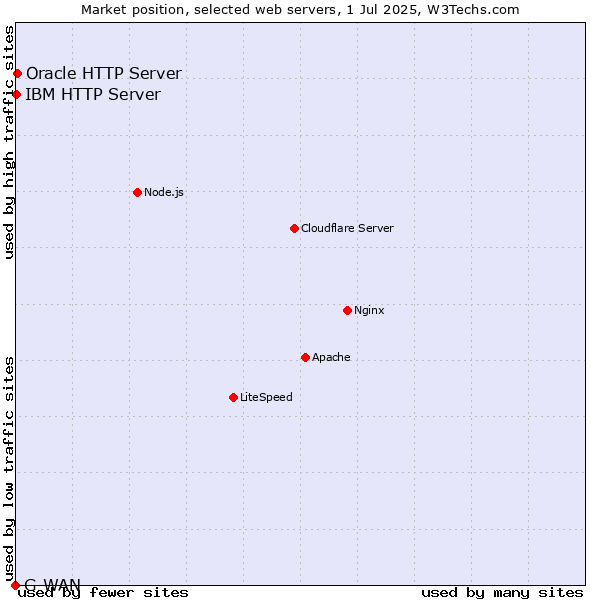 Market position of Oracle HTTP Server vs. IBM HTTP Server vs. G-WAN