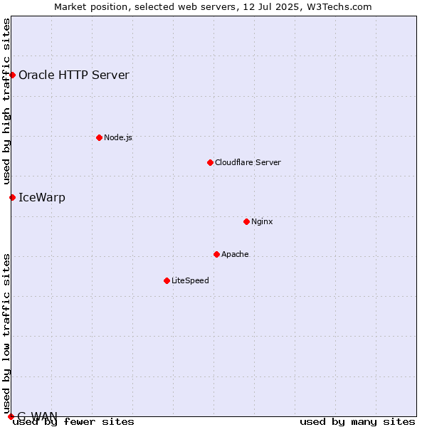 Market position of IceWarp vs. Oracle HTTP Server vs. G-WAN