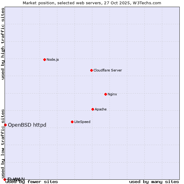 Market position of OpenBSD httpd vs. Inets vs. G-WAN