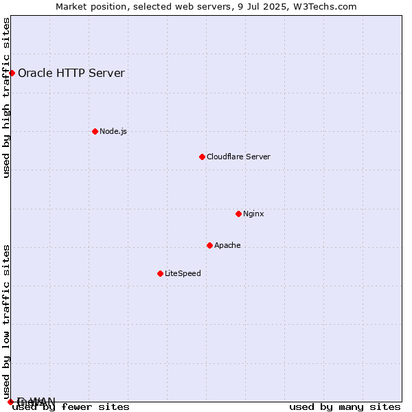 Market position of Oracle HTTP Server vs. Inets vs. G-WAN