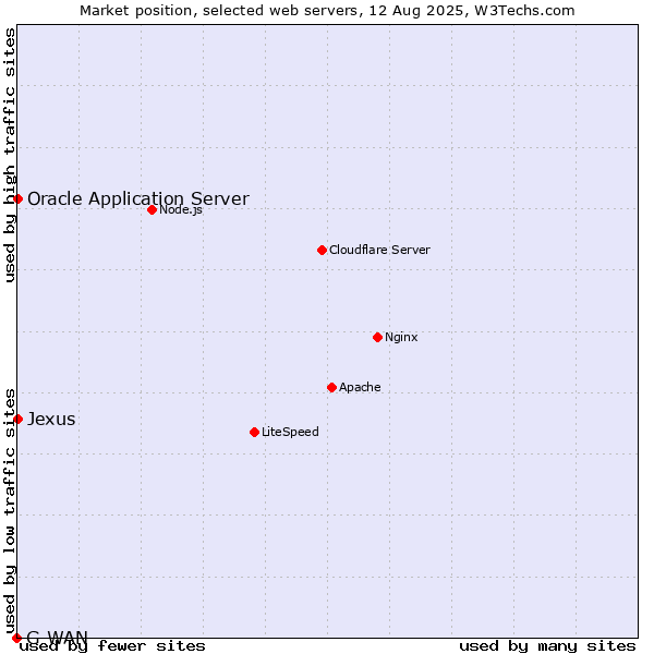 Market position of Oracle Application Server vs. Jexus vs. G-WAN