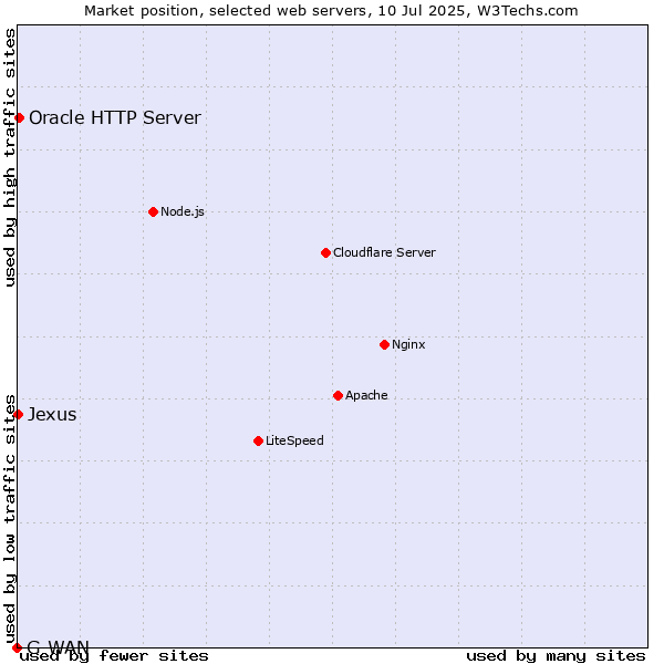 Market position of Oracle HTTP Server vs. Jexus vs. G-WAN