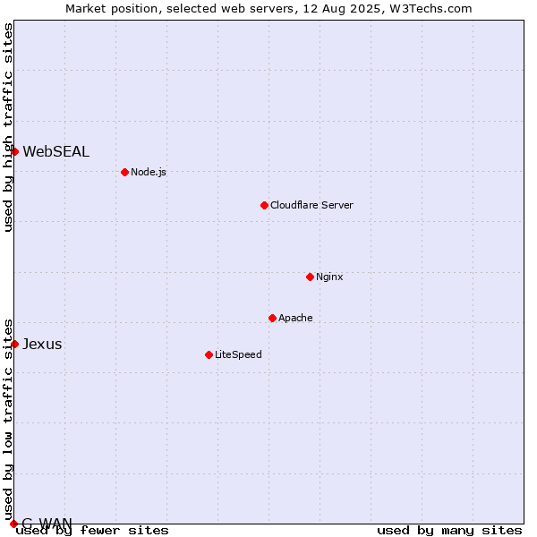 Market position of WebSEAL vs. Jexus vs. G-WAN