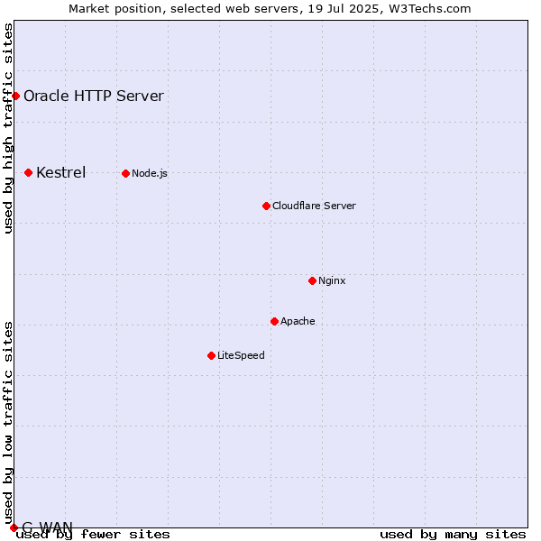 Market position of Kestrel vs. Oracle HTTP Server vs. G-WAN