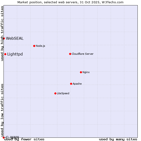 Market position of Lighttpd vs. WebSEAL vs. G-WAN