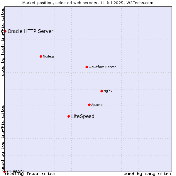 Market position of LiteSpeed vs. Oracle HTTP Server vs. G-WAN