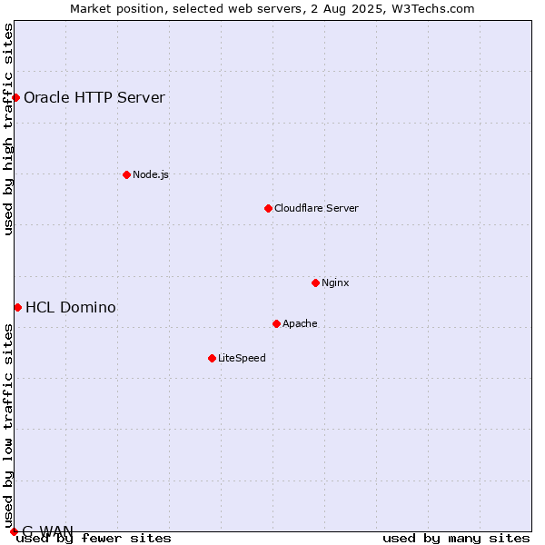 Market position of HCL Domino vs. Oracle HTTP Server vs. G-WAN