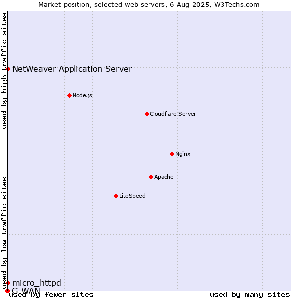 Market position of NetWeaver Application Server vs. micro_httpd vs. G-WAN