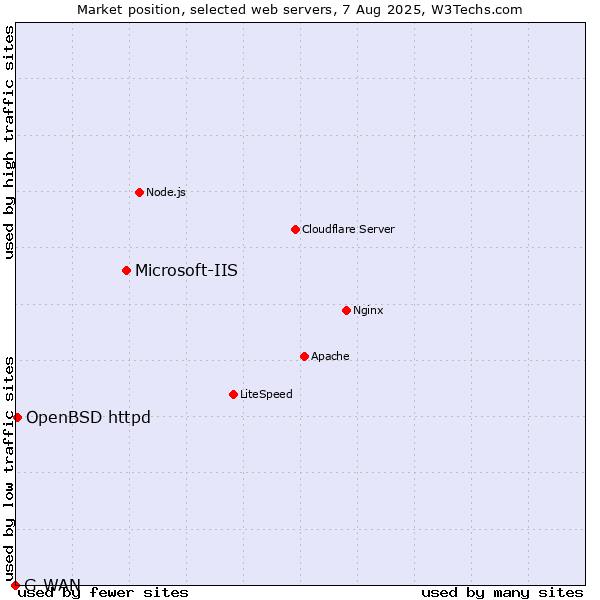 Market position of Microsoft-IIS vs. OpenBSD httpd vs. G-WAN