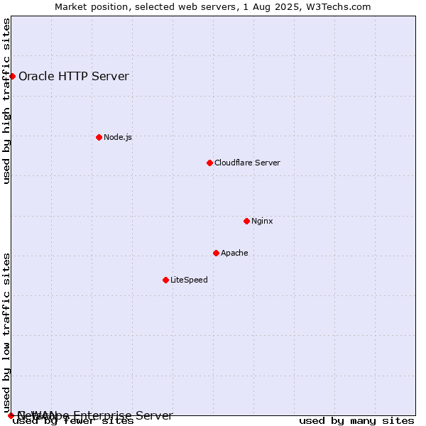 Market position of Oracle HTTP Server vs. Netscape Enterprise Server vs. G-WAN