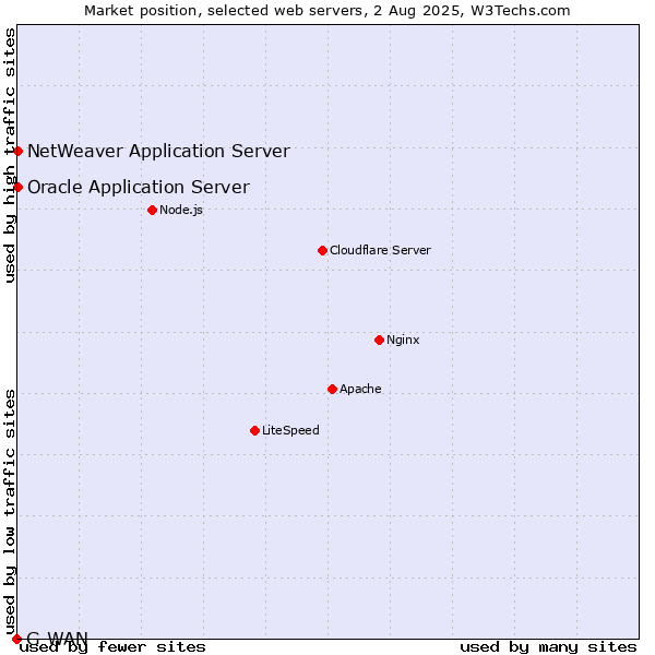 Market position of Oracle Application Server vs. NetWeaver Application Server vs. G-WAN