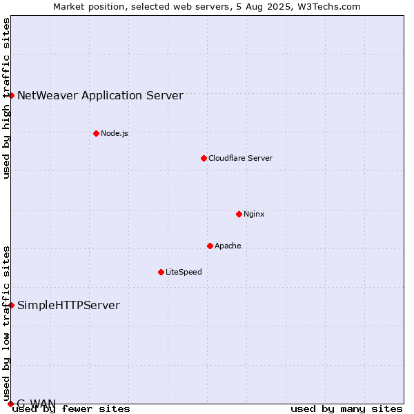 Market position of NetWeaver Application Server vs. SimpleHTTPServer vs. G-WAN