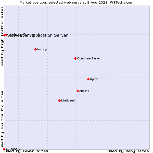 Market position of UploadServer vs. NetWeaver Application Server vs. G-WAN
