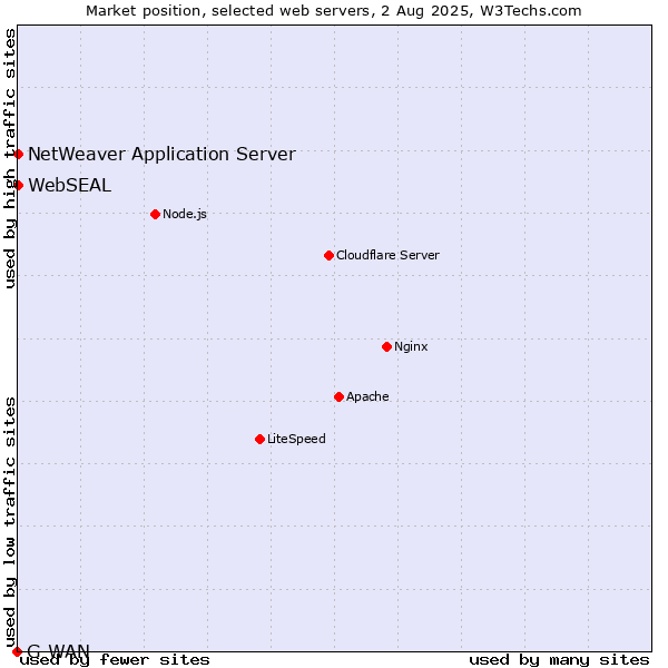 Market position of NetWeaver Application Server vs. WebSEAL vs. G-WAN