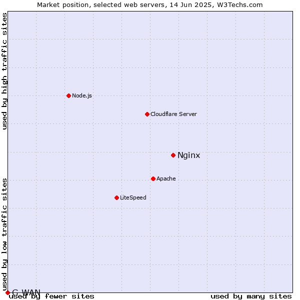 Market position of Nginx vs. G-WAN