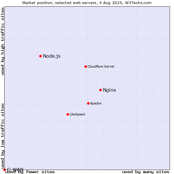 Market position of Nginx vs. Node.js vs. G-WAN