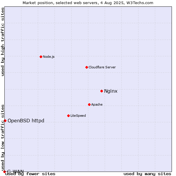 Market position of Nginx vs. OpenBSD httpd vs. G-WAN