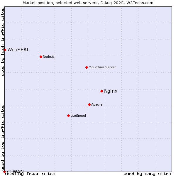 Market position of Nginx vs. WebSEAL vs. G-WAN