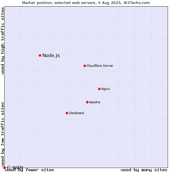 Market position of Node.js vs. G-WAN