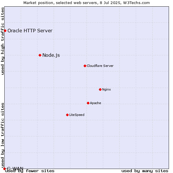 Market position of Node.js vs. Oracle HTTP Server vs. G-WAN