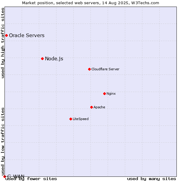 Market position of Node.js vs. Oracle Servers vs. G-WAN