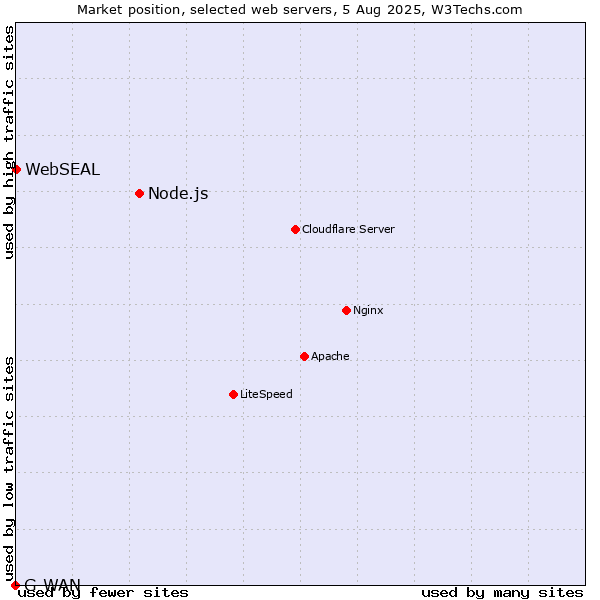 Market position of Node.js vs. WebSEAL vs. G-WAN