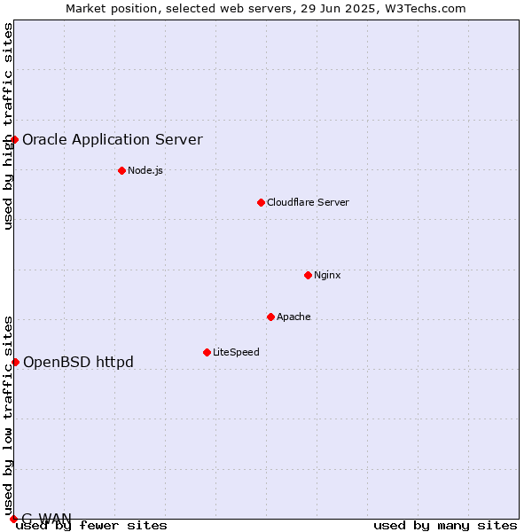 Market position of OpenBSD httpd vs. Oracle Application Server vs. G-WAN