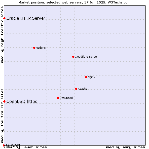 Market position of OpenBSD httpd vs. Oracle HTTP Server vs. G-WAN