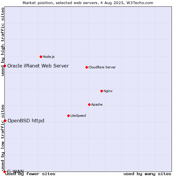 Market position of OpenBSD httpd vs. Oracle iPlanet Web Server vs. G-WAN