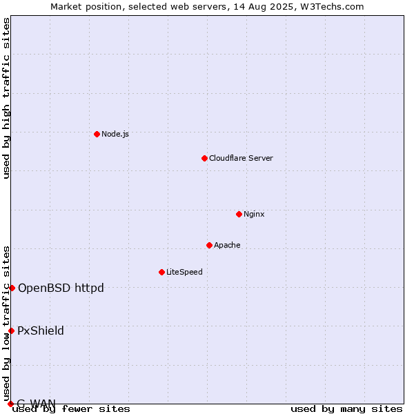 Market position of OpenBSD httpd vs. PxShield vs. G-WAN