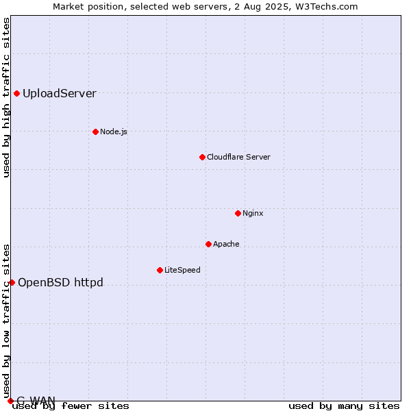 Market position of UploadServer vs. OpenBSD httpd vs. G-WAN