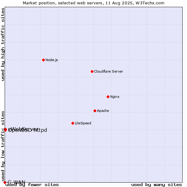 Market position of OpenBSD httpd vs. vWebServer vs. G-WAN